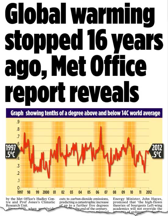 Global Warming Stopped in 1997