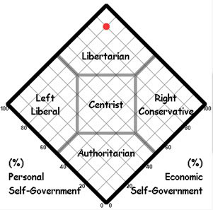 Are You A Libertarian?